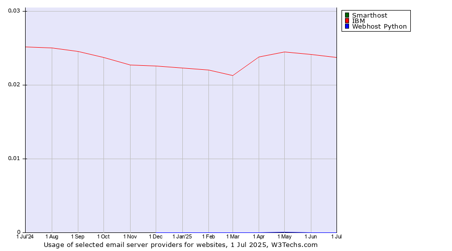 Historical trends in the usage of Smarthost vs. IBM vs. Webhost Python