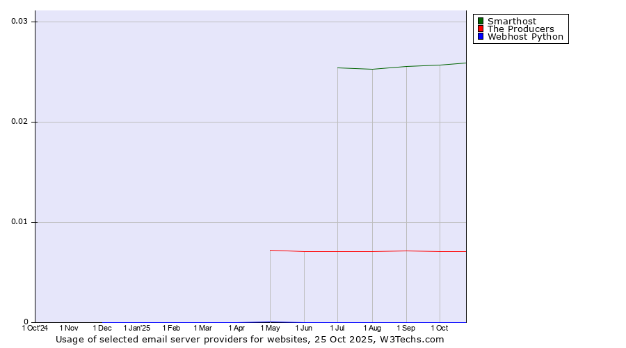 Historical trends in the usage of Smarthost vs. The Producers vs. Webhost Python