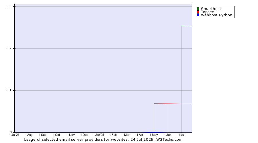 Historical trends in the usage of Smarthost vs. Topsec vs. Webhost Python