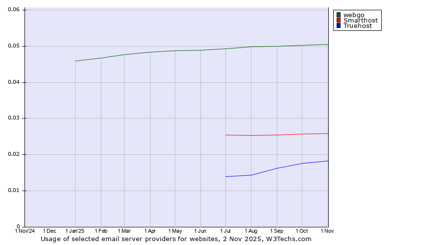 Historical trends in the usage of webgo vs. Smarthost vs. Truehost