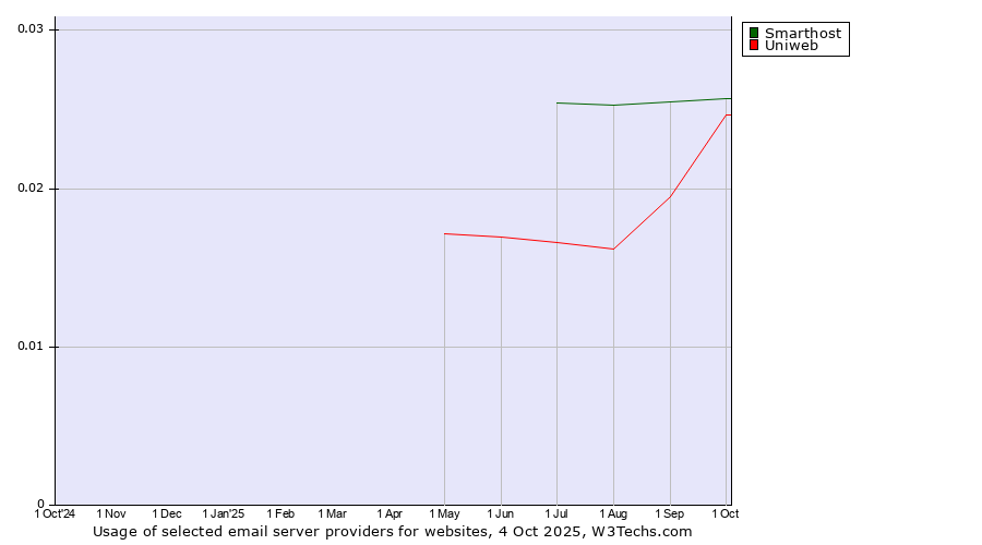 Historical trends in the usage of Smarthost vs. Uniweb
