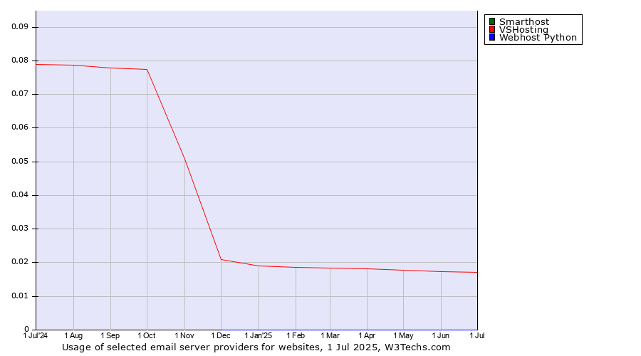 Historical trends in the usage of Smarthost vs. VSHosting vs. Webhost Python