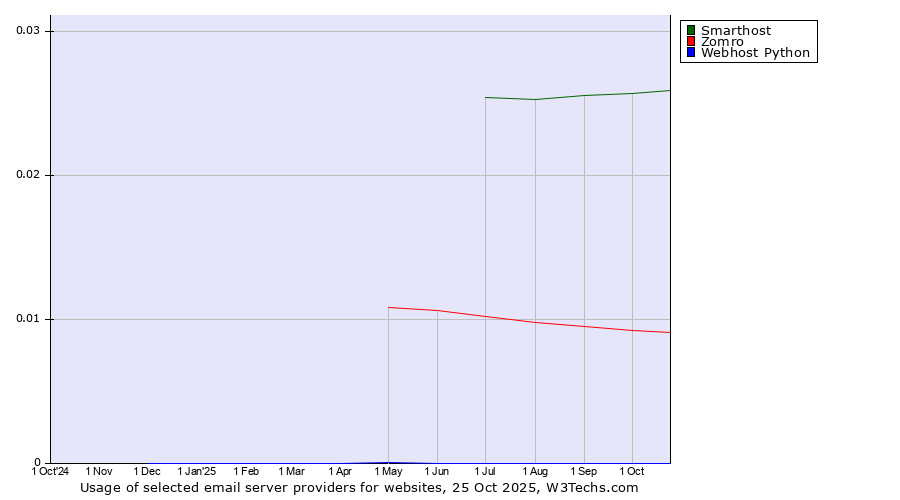 Historical trends in the usage of Smarthost vs. Zomro vs. Webhost Python