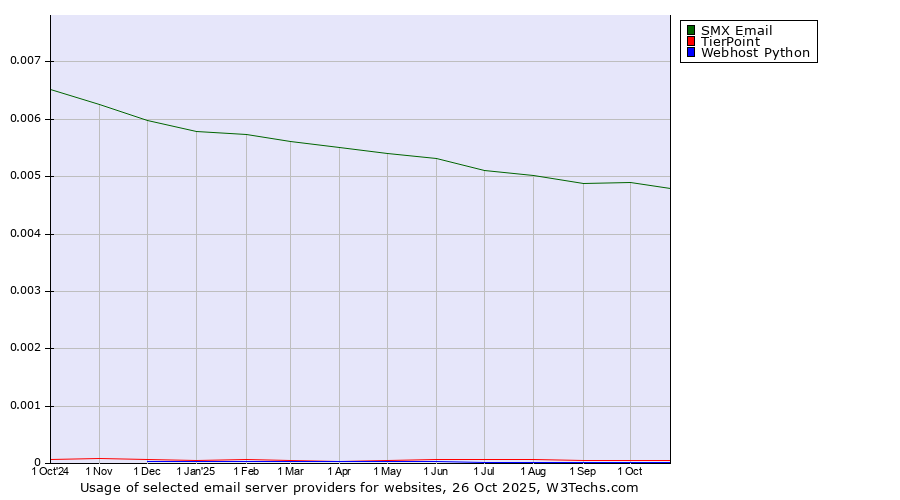 Historical trends in the usage of SMX Email vs. TierPoint vs. Webhost Python