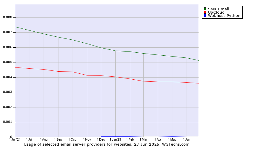 Historical trends in the usage of SMX Email vs. UpCloud vs. Webhost Python
