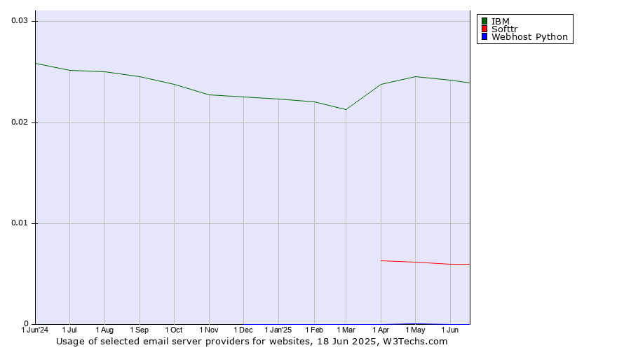 Historical trends in the usage of IBM vs. Softtr vs. Webhost Python
