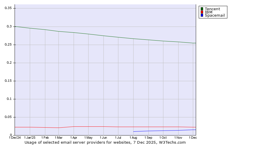 Historical trends in the usage of Tencent vs. IBM vs. Spacemail