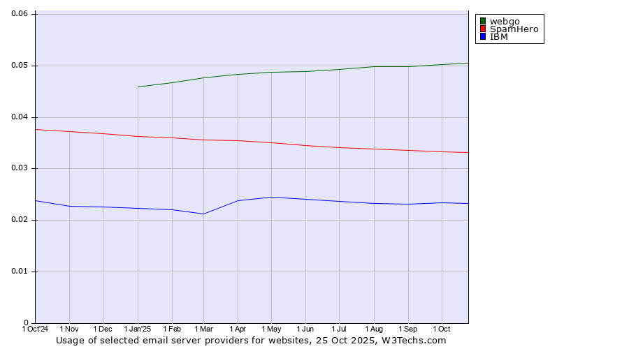 Historical trends in the usage of webgo vs. SpamHero vs. IBM