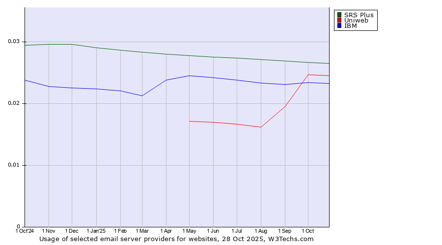 Historical trends in the usage of SRS Plus vs. Uniweb vs. IBM