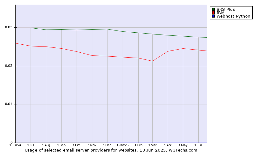 Historical trends in the usage of SRS Plus vs. IBM vs. Webhost Python