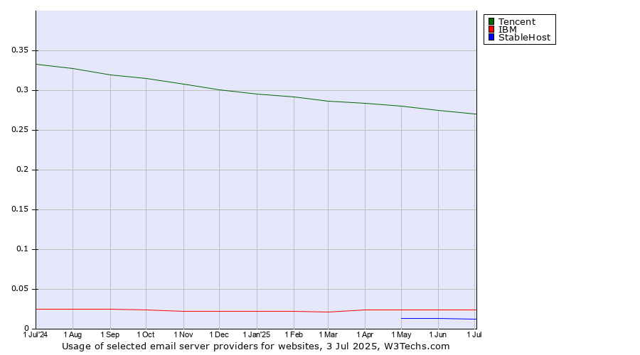 Historical trends in the usage of Tencent vs. IBM vs. StableHost