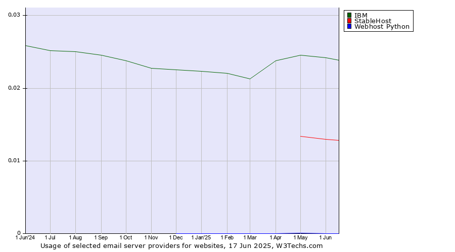 Historical trends in the usage of IBM vs. StableHost vs. Webhost Python
