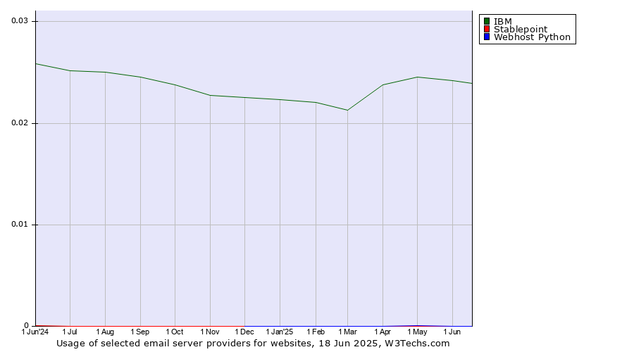 Historical trends in the usage of IBM vs. Stablepoint vs. Webhost Python
