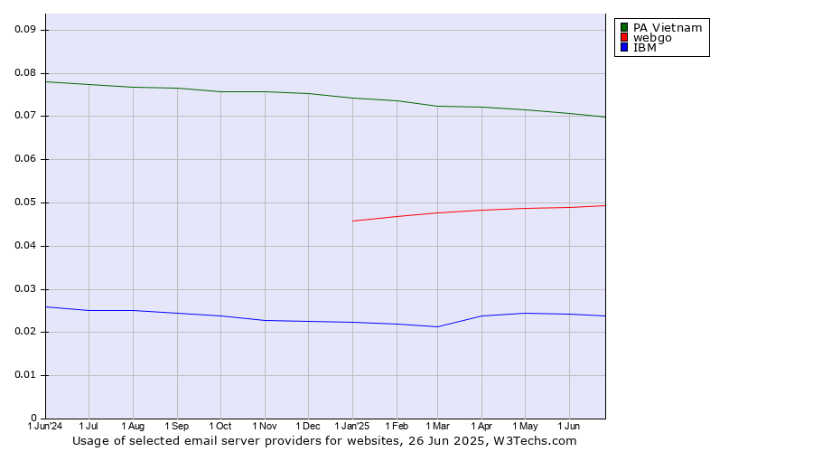 Historical trends in the usage of PA Vietnam vs. webgo vs. IBM