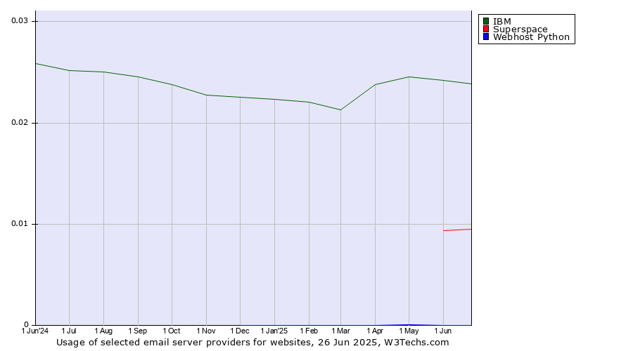 Historical trends in the usage of IBM vs. Superspace vs. Webhost Python