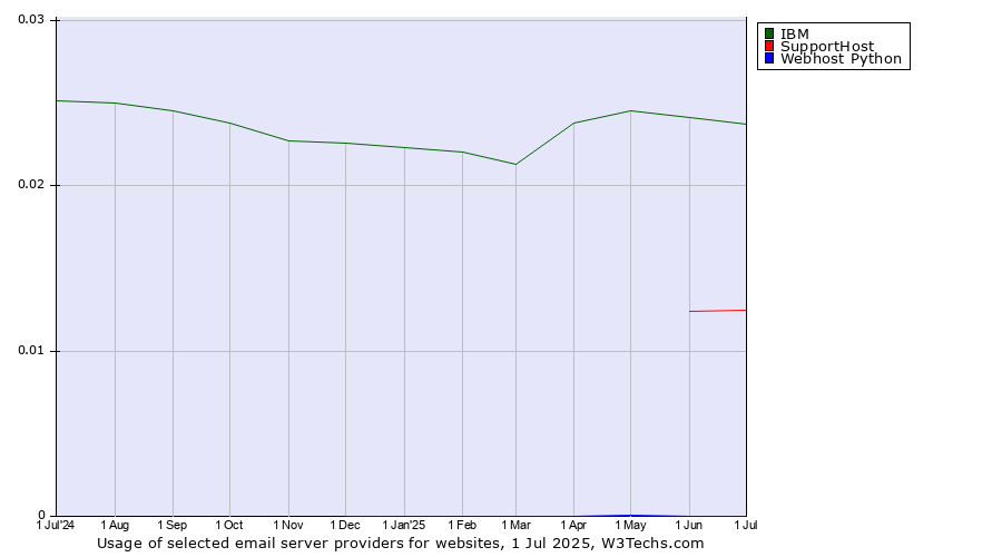 Historical trends in the usage of IBM vs. SupportHost vs. Webhost Python