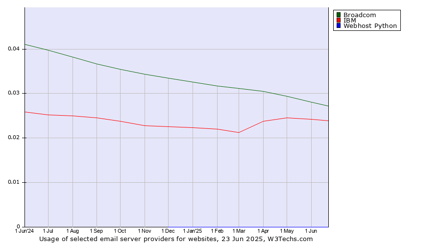 Historical trends in the usage of Broadcom vs. IBM vs. Webhost Python