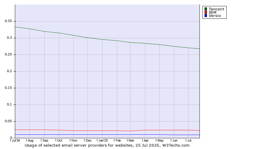 Historical trends in the usage of Tencent vs. IBM vs. Versio