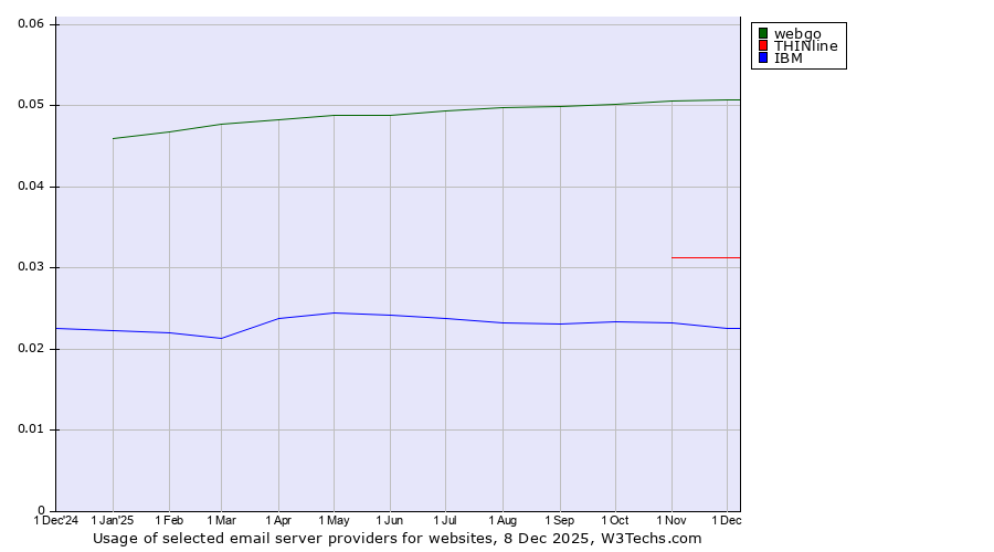 Historical trends in the usage of webgo vs. THINline vs. IBM
