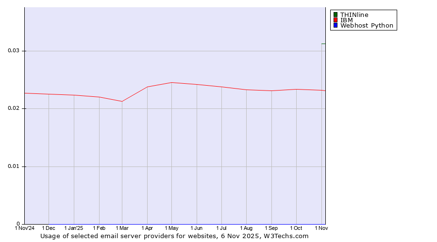Historical trends in the usage of THINline vs. IBM vs. Webhost Python