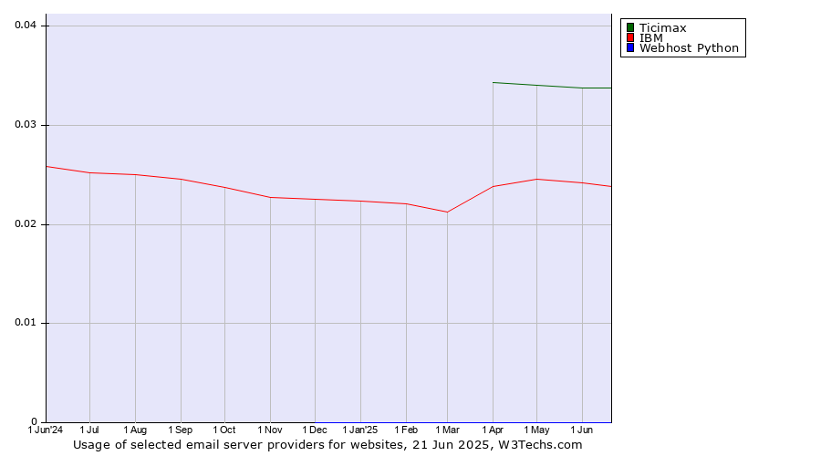 Historical trends in the usage of Ticimax vs. IBM vs. Webhost Python