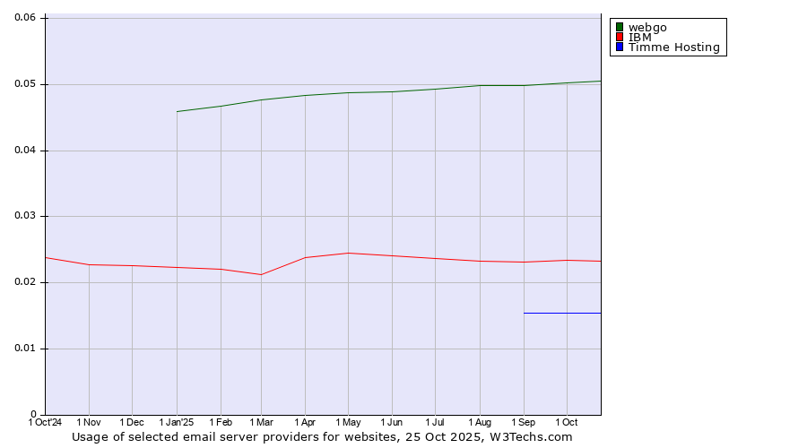 Historical trends in the usage of webgo vs. IBM vs. Timme Hosting