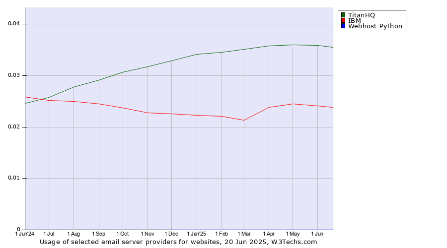 Historical trends in the usage of TitanHQ vs. IBM vs. Webhost Python