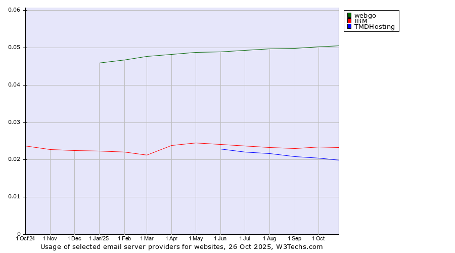 Historical trends in the usage of webgo vs. IBM vs. TMDHosting