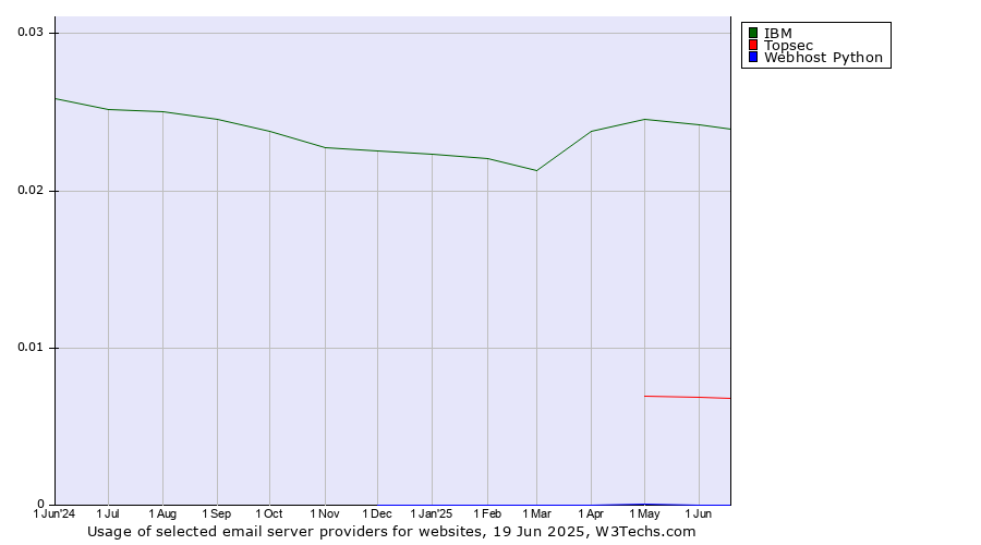 Historical trends in the usage of IBM vs. Topsec vs. Webhost Python