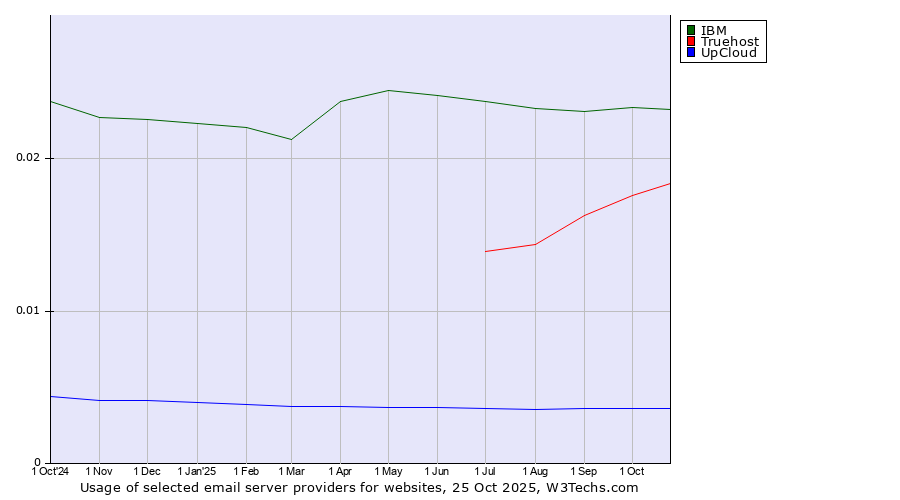 Historical trends in the usage of IBM vs. Truehost vs. UpCloud