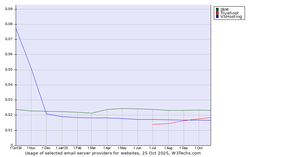 Historical trends in the usage of IBM vs. Truehost vs. VSHosting
