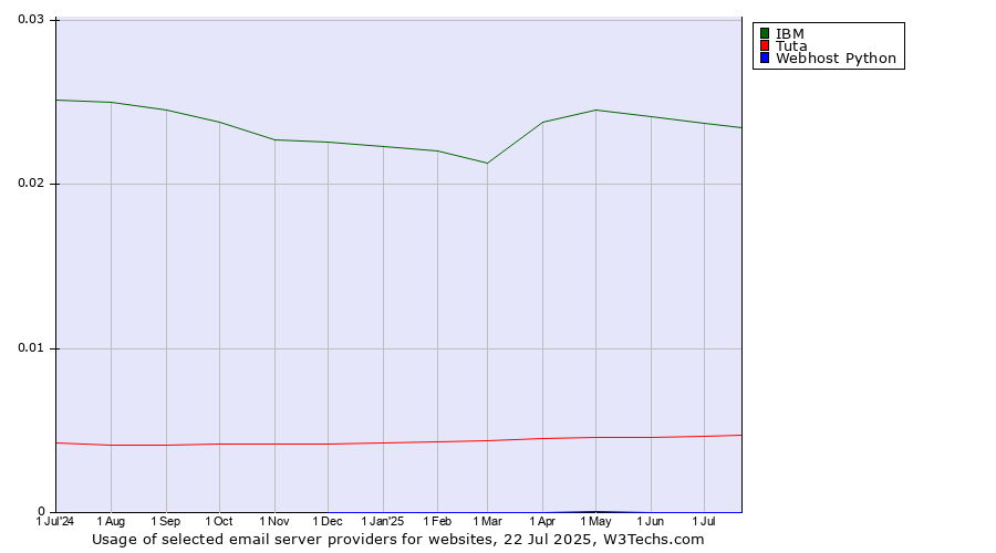 Historical trends in the usage of IBM vs. Tuta vs. Webhost Python