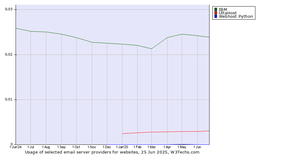 Historical trends in the usage of IBM vs. UltaHost vs. Webhost Python