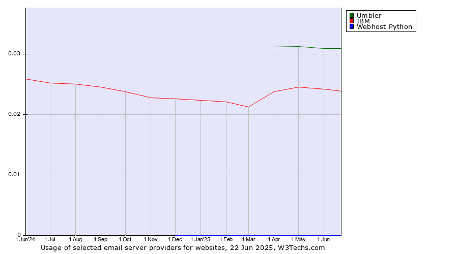 Historical trends in the usage of Umbler vs. IBM vs. Webhost Python
