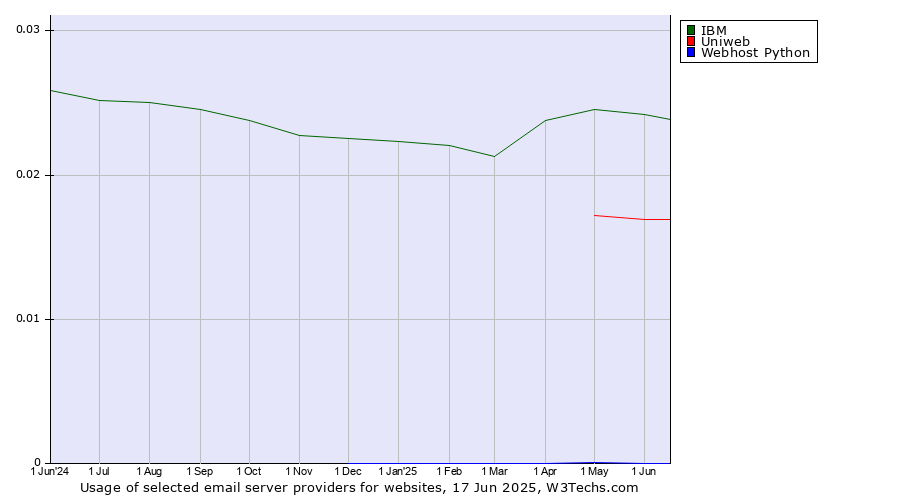 Historical trends in the usage of IBM vs. Uniweb vs. Webhost Python