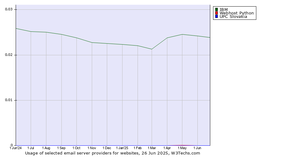 Historical trends in the usage of IBM vs. Webhost Python vs. UPC Slovakia