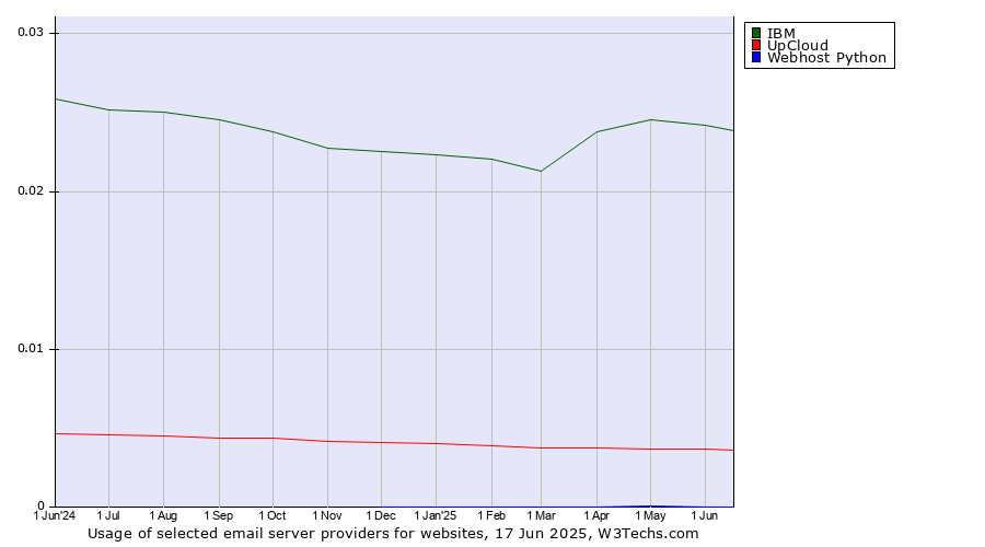 Historical trends in the usage of IBM vs. UpCloud vs. Webhost Python