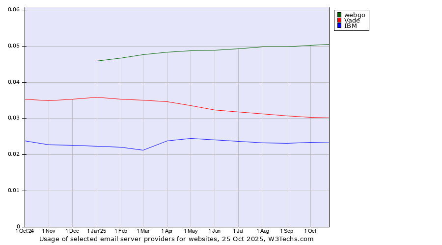 Historical trends in the usage of webgo vs. Vade vs. IBM