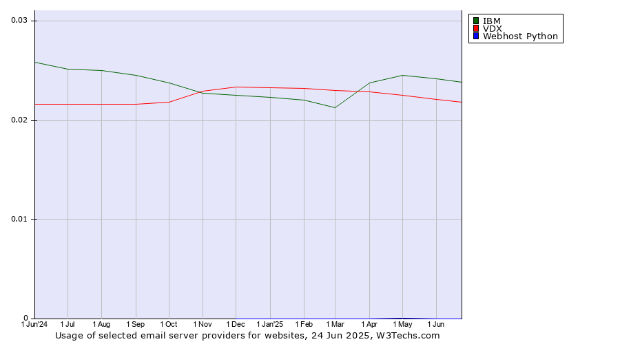 Historical trends in the usage of IBM vs. VDX vs. Webhost Python