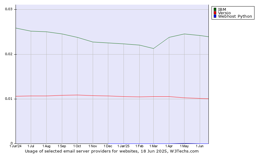 Historical trends in the usage of IBM vs. Versio vs. Webhost Python