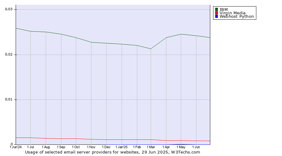 Historical trends in the usage of IBM vs. Virgin Media vs. Webhost Python