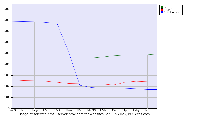 Historical trends in the usage of webgo vs. IBM vs. VSHosting