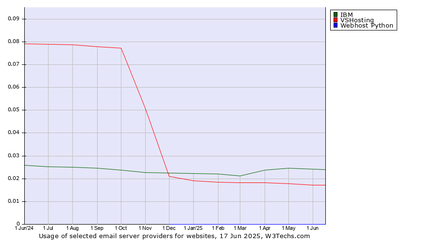 Historical trends in the usage of IBM vs. VSHosting vs. Webhost Python