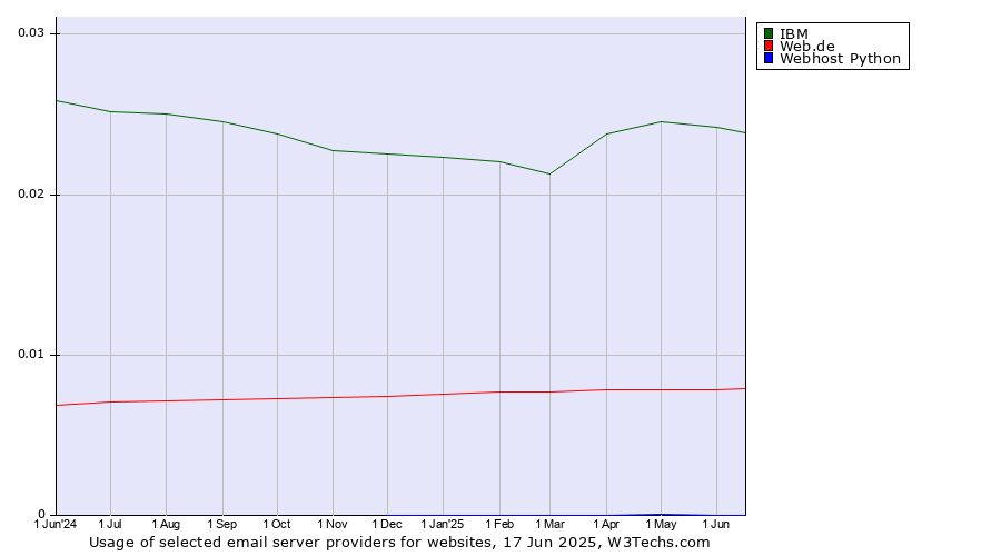 Historical trends in the usage of IBM vs. Web.de vs. Webhost Python