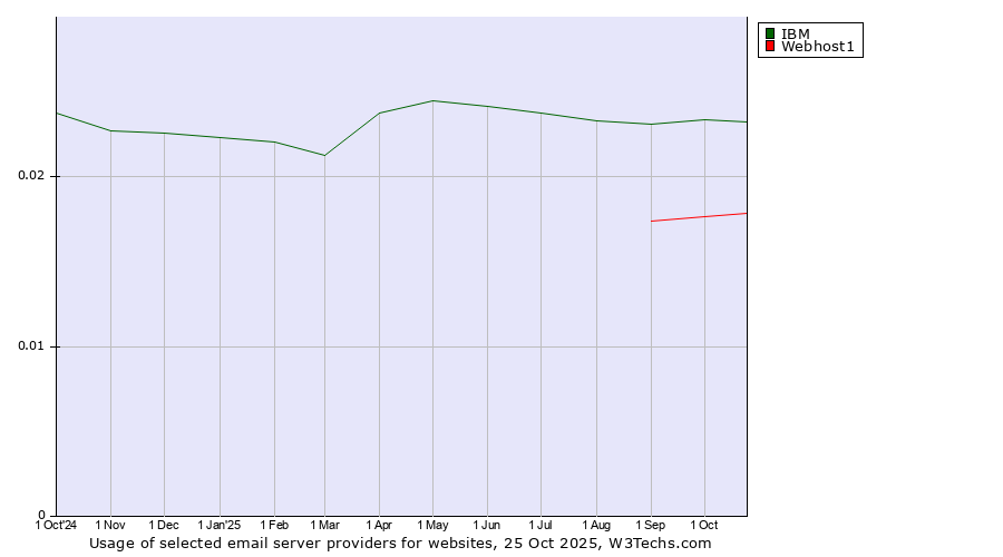 Historical trends in the usage of IBM vs. Webhost1