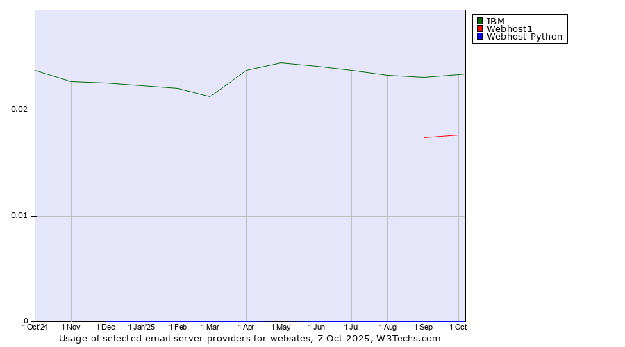 Historical trends in the usage of IBM vs. Webhost1 vs. Webhost Python