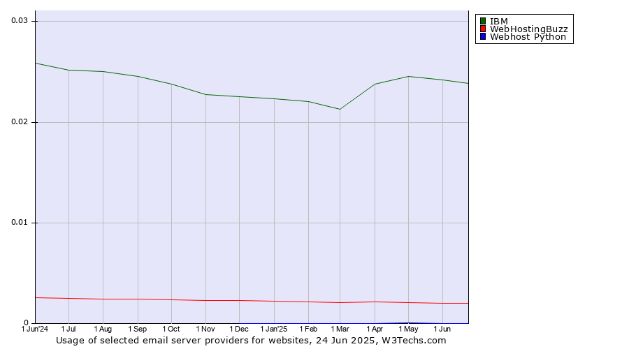 Historical trends in the usage of IBM vs. WebHostingBuzz vs. Webhost Python