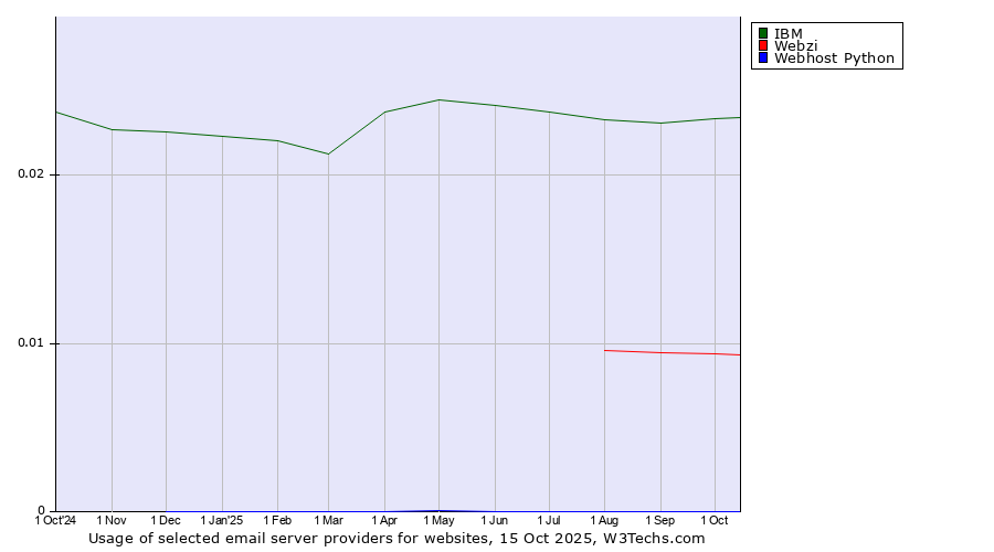 Historical trends in the usage of IBM vs. Webzi vs. Webhost Python