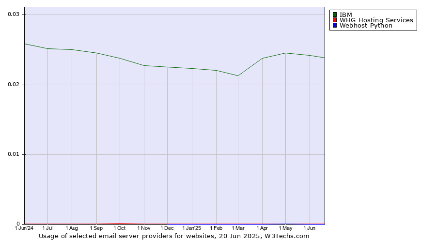 Historical trends in the usage of IBM vs. WHG Hosting Services vs. Webhost Python