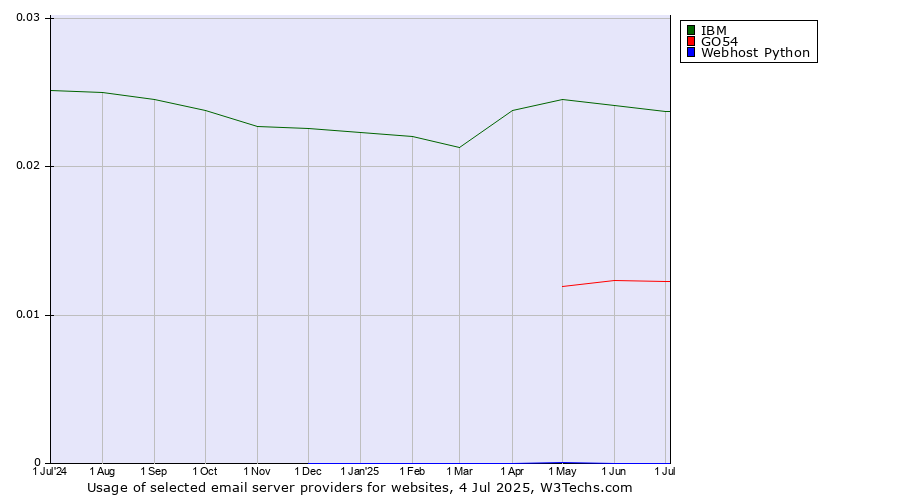 Historical trends in the usage of IBM vs. GO54 vs. Webhost Python